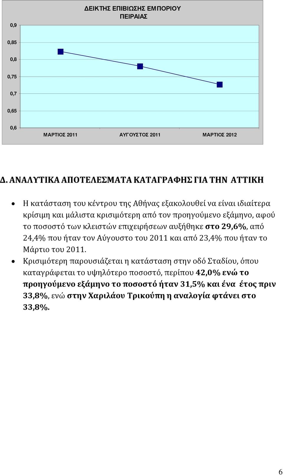 εξάμηνο, αφού το ποσοστό των κλειστών επιχειρήσεων αυξήθηκε στο 29,6%, από 24,4% που ήταν τον Αύγουστο του 2011 και από 23,4% που ήταν το Μάρτιο του 2011.