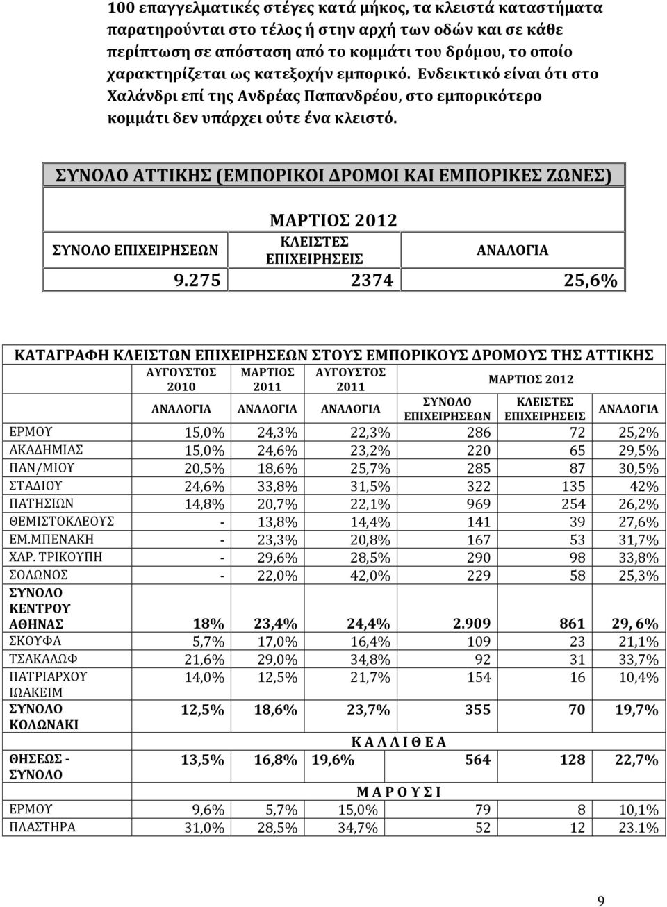 ΣΥΝΟΛΟ ΑΤΤΙΚΗΣ (ΕΜΠΟΡΙΚΟΙ ΔΡΟΜΟΙ ΚΑΙ ΕΜΠΟΡΙΚΕΣ ΖΩΝΕΣ) ΣΥΝΟΛΟ ΕΠΙΧΕΙΡΗΣΕΩΝ ΜΑΡΤΙΟΣ 2012 ΚΛΕΙΣΤΕΣ ΕΠΙΧΕΙΡΗΣΕΙΣ ΑΝΑΛΟΓΙΑ 9.