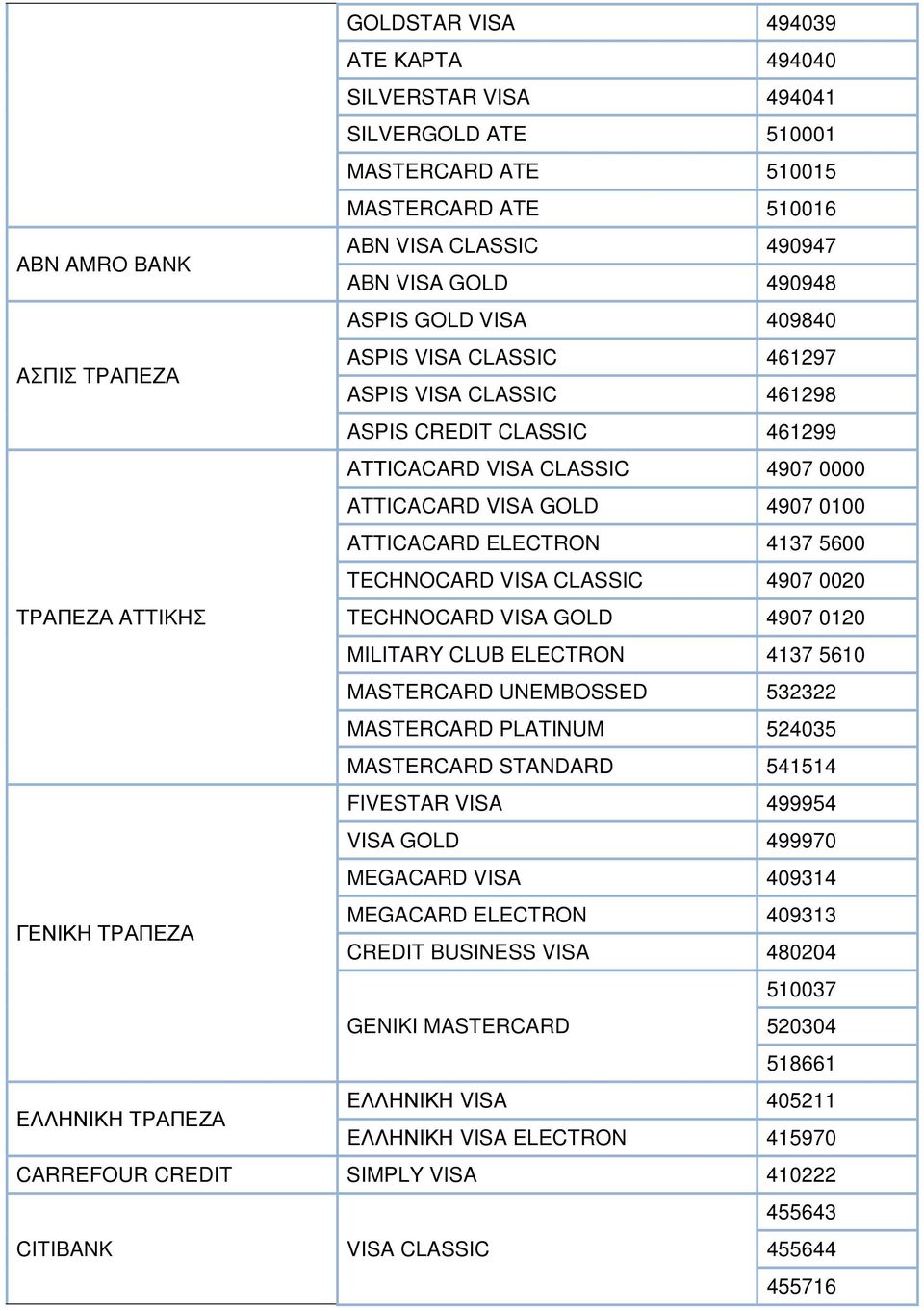 5600 TECHNOCARD VISA CLASSIC 4907 0020 ΤΡΑΠΕΖΑ ATTIKHΣ TECHNOCARD VISA GOLD 4907 0120 MILITARY CLUB ELECTRON 4137 5610 MASTERCARD UNEMBOSSED 532322 MASTERCARD PLATINUM 524035 MASTERCARD STANDARD