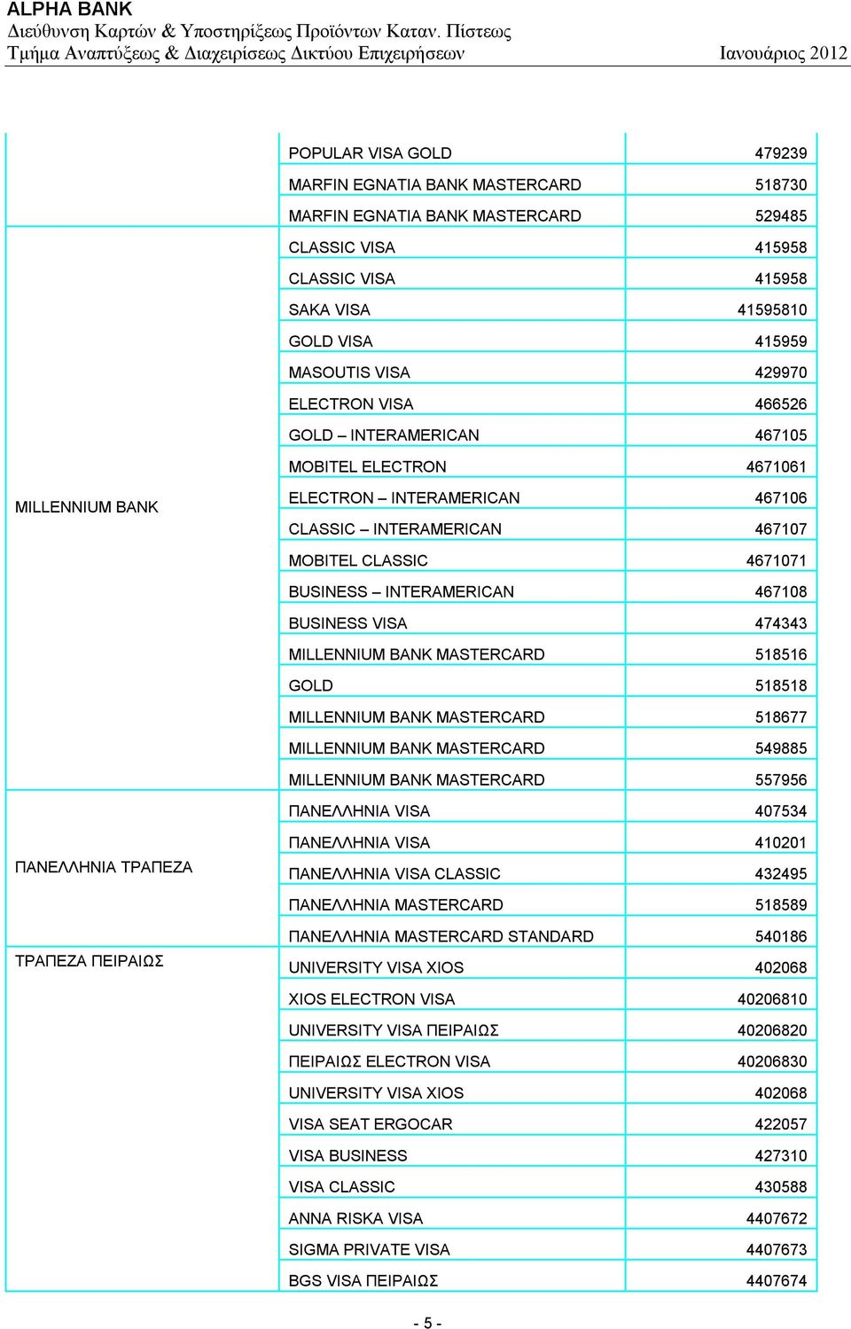 467108 BUSINESS VISA 474343 MILLENNIUM BANK MASTERCARD 518516 GOLD 518518 MILLENNIUM BANK MASTERCARD 518677 MILLENNIUM BANK MASTERCARD 549885 MILLENNIUM BANK MASTERCARD 557956 ΠΑΝΕΛΛΗΝΙΑ VISA 407534