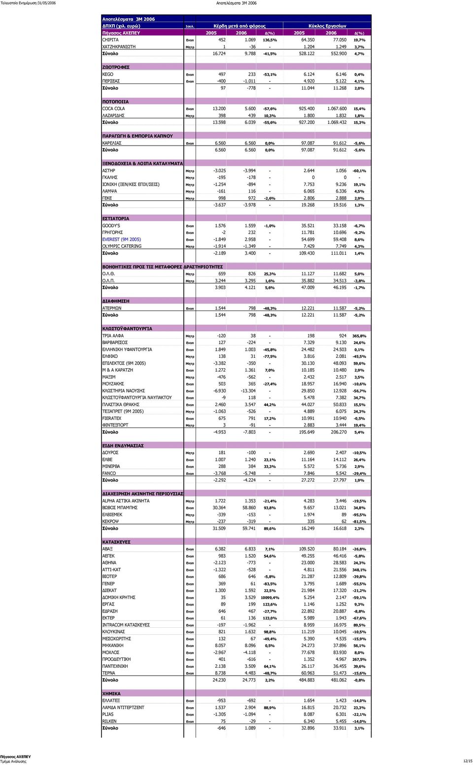 268 2,0% ΠΟΤΟΠΟΙΙΑ COCA COLA Ενοπ 13.200 5.600-57,6% 925.400 1.067.600 15,4% ΛΑΖΑΡΙ ΗΣ Μητρ 398 439 10,3% 1.800 1.832 1,8% Σύνολο ΠΟΤΟ 13.598 6.039-55,6% 927.200 1.069.