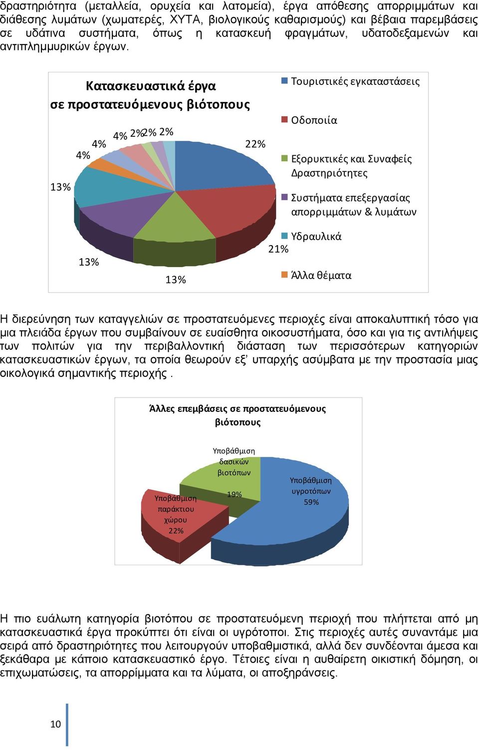 Κατασκευαστικά έργα σε προστατευόμενους βιότοπους 13% 4% 4% 4% 2%2% 2% 22% Τουριστικές Οδοποιία Εξορυκτικές και Συναφείς Δραστηριότητες Συστήματα απορριμμάτων & λυμάτων 13% 13% Υδραυλικά 21% Άλλα