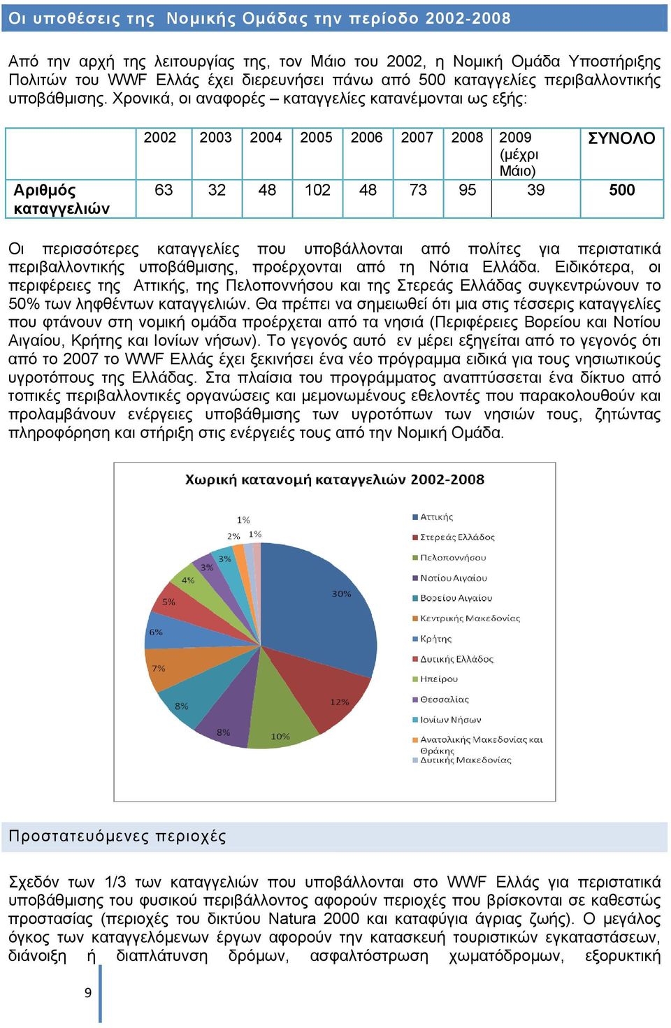 Χρονικά, οι αναφορές καταγγελίες κατανέµονται ως εξής: Αριθµός καταγγελιών 2002 2003 2004 2005 2006 2007 2008 2009 (µέχρι Μάιο) ΣΥΝΟΛΟ 63 32 48 102 48 73 95 39 500 Οι περισσότερες καταγγελίες που