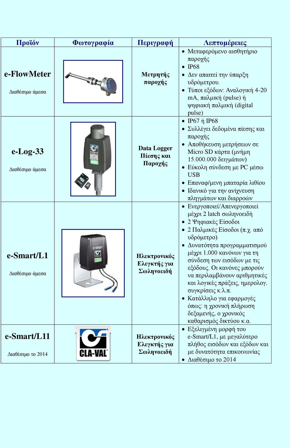 000 δειγμάτων) Εύκολη σύνδεση με PC μέσω USB Επαναφ/μενη μπαταρία λιθίου Ιδανικό για την ανίχνευση πληγμάτων και διαρροών Ενεργοποιεί/Απενεργοποιεί μέχρι 2 latch σωληνοειδή 2 Ψηφιακές Είσοδοι 2