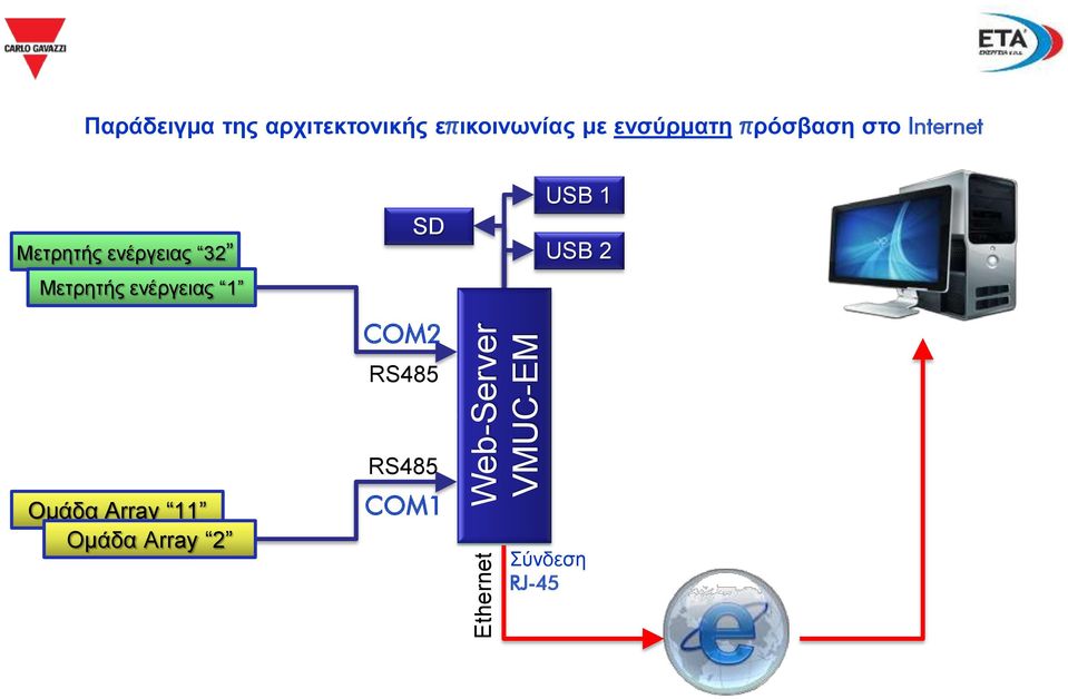 Internet Μεηξεηήο ελέξγεηαο 32 Μεηξεηήο ελέξγεηαο 1 SD