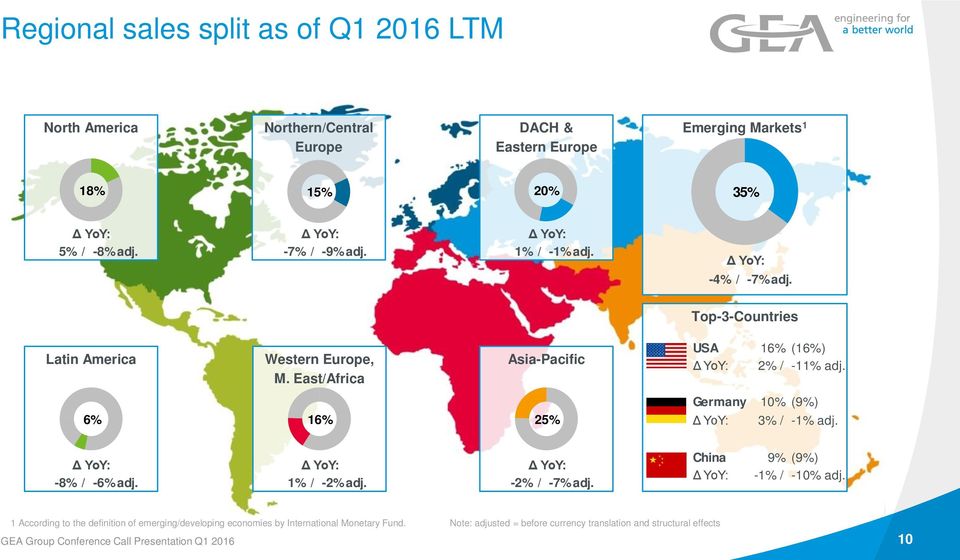 East/Africa Asia-Pacific USA 16% (16%) Δ YoY: 2% / -11% adj. Germany 10% (9%) 6% 16% 25% Δ YoY: 3% / -1% adj. Δ YoY: -8% / -6% adj. Δ YoY: 1% / -2% adj.