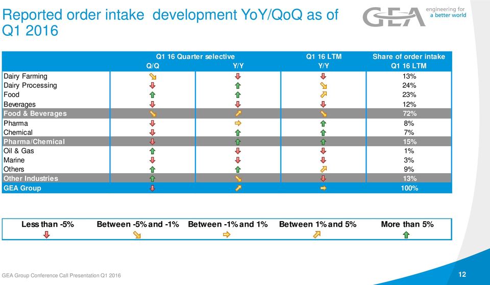 Beverages 72% Pharma 8% Chemical 7% Pharma/Chemical 15% Oil & Gas 1% Marine 3% Others 9% Other