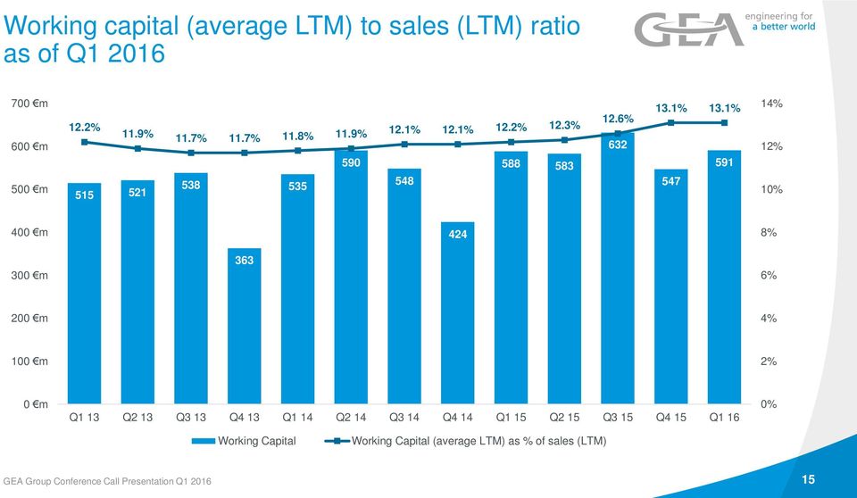 1% 547 591 14% 12% 10% 400 m 424 8% 300 m 363 6% 200 m 4% 100 m 2% 0 m Q1 13 Q2 13 Q3 13 Q4 13 Q1 14 Q2