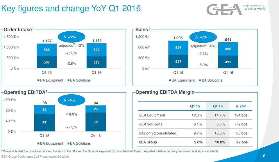 3% 0 m Q1 15 Q1 16 BA Equipment BA Solutions Operating EBITDA Margin Q1 15 Q1 16 Δ YoY GEA Equipment 12.8% 14.7% 194 bps GEA Solutions 6.1% 5.3% -79 bps BAs only (consolidated) 9.7% 10.