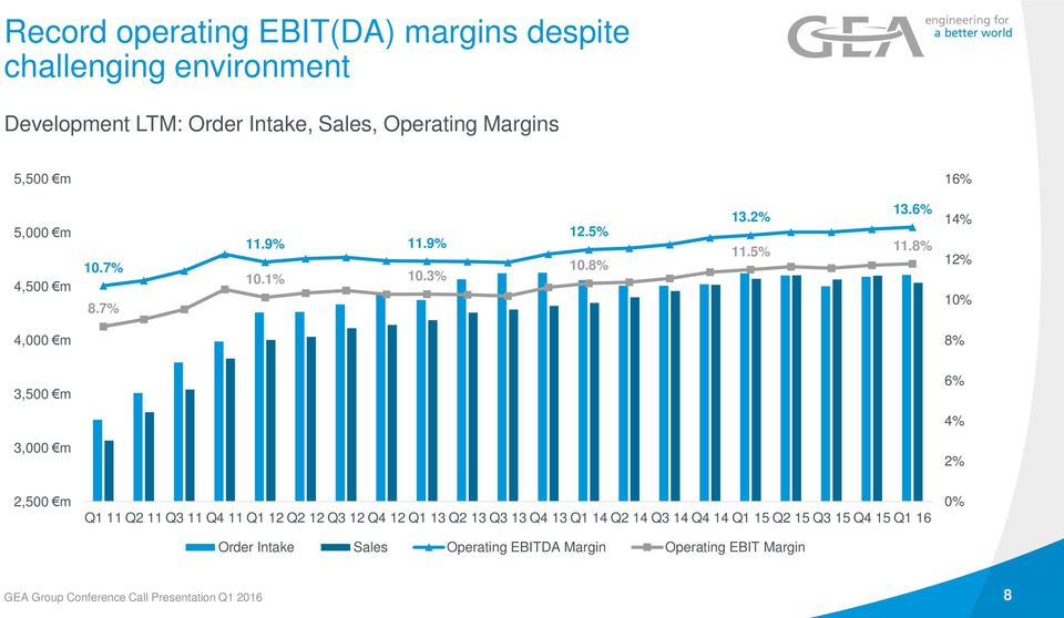 8% 14% 12% 10% 4,000 m 8% 3,500 m 6% 4% 3,000 m 2% 2,500 m Q1 11 Q2 11 Q3 11 Q4 11 Q1 12 Q2 12 Q3 12 Q4 12 Q1 13 Q2