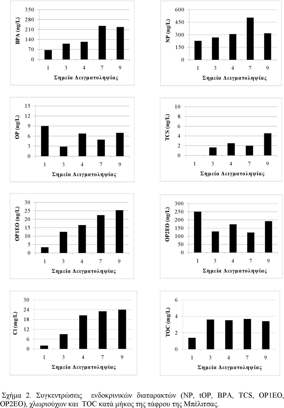 12 6 TOC (mg/l) 4 2 Σχήµα 2.