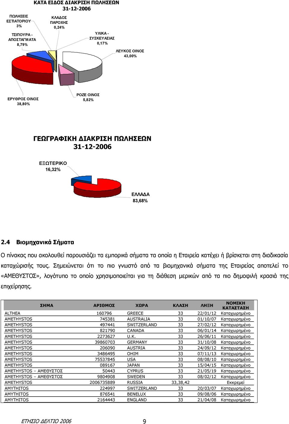 4 Βιοµηχανικά Σήµατα Ο πίνακας που ακολουθεί παρουσιάζει τα εµπορικά σήµατα τα οποία η Εταιρεία κατέχει ή βρίσκεται στη διαδικασία καταχώρισής τους.