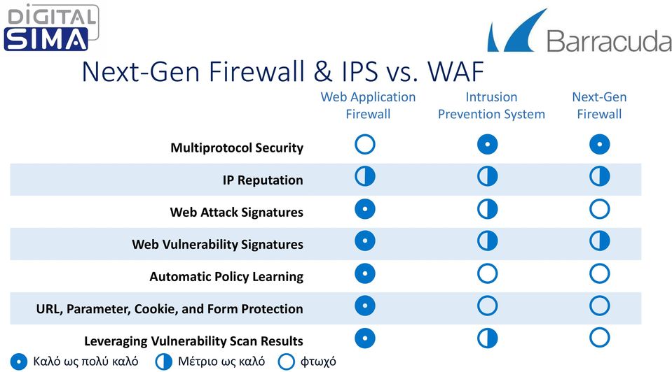 Multiprotocol Security IP Reputation Web Attack Signatures Web Vulnerability