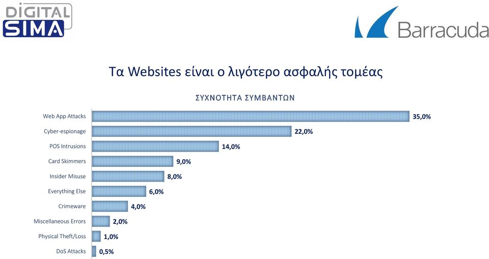 Skimmers Insider Misuse 8,0% 9,0% Everything Else 6,0% Crimeware