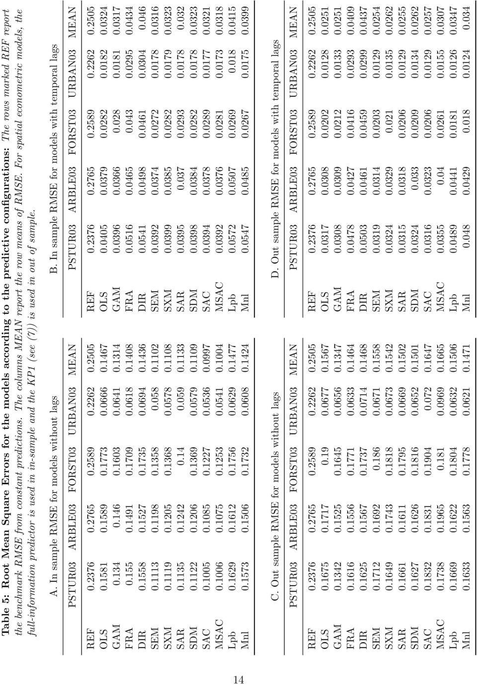 In sample RMSE for models without lags B. In sample RMSE for models with temporal lags PSTUR03 ARBLE03 FORST03 URBAN03 MEAN PSTUR03 ARBLE03 FORST03 URBAN03 MEAN REF 0.2376 0.2765 0.2589 0.2262 0.