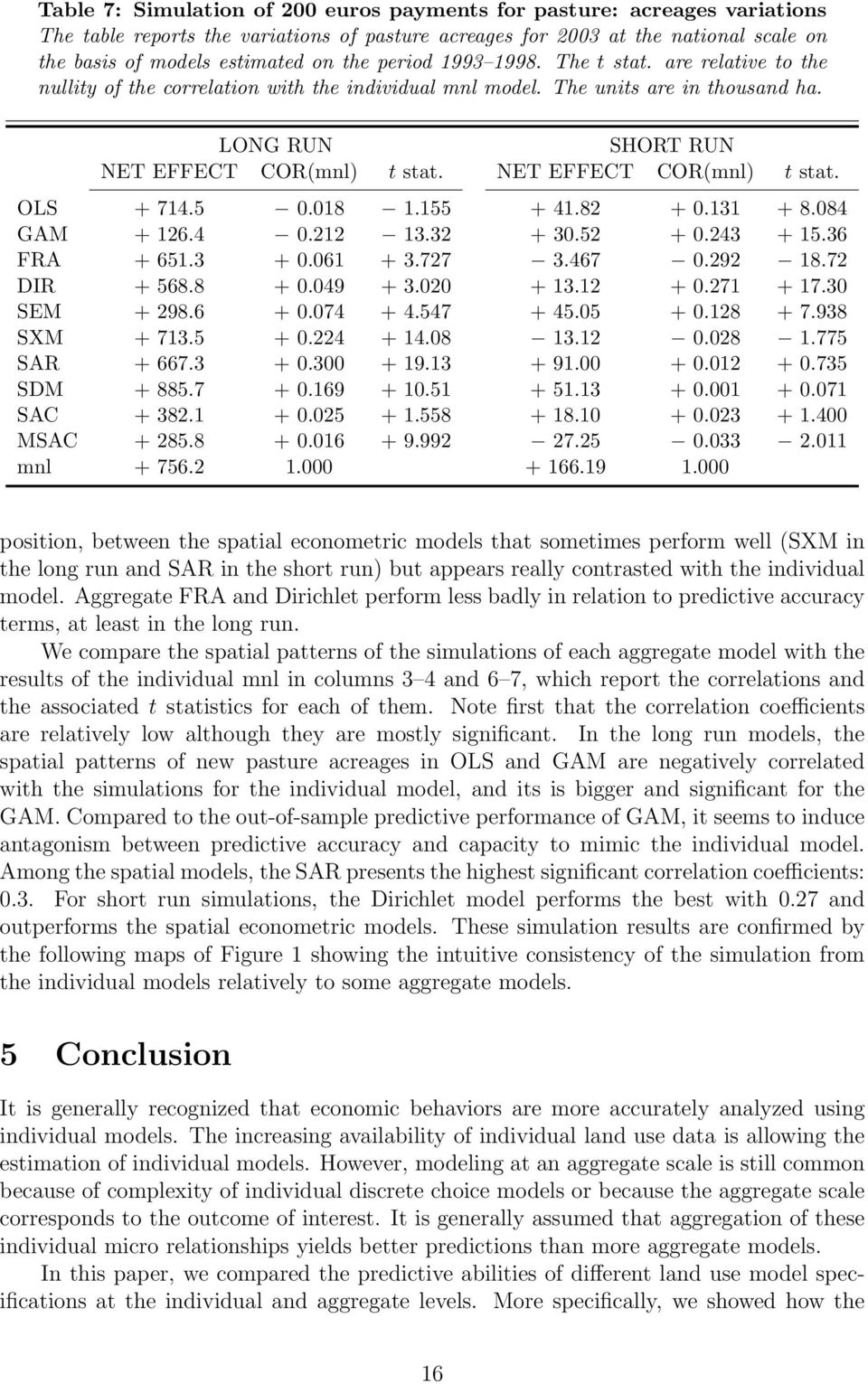 NET EFFECT COR(mnl) t stat. OLS + 714.5 0.018 1.155 + 41.82 + 0.131 + 8.084 GAM + 126.4 0.212 13.32 + 30.52 + 0.243 + 15.36 FRA + 651.3 + 0.061 + 3.727 3.467 0.292 18.72 DIR + 568.8 + 0.049 + 3.