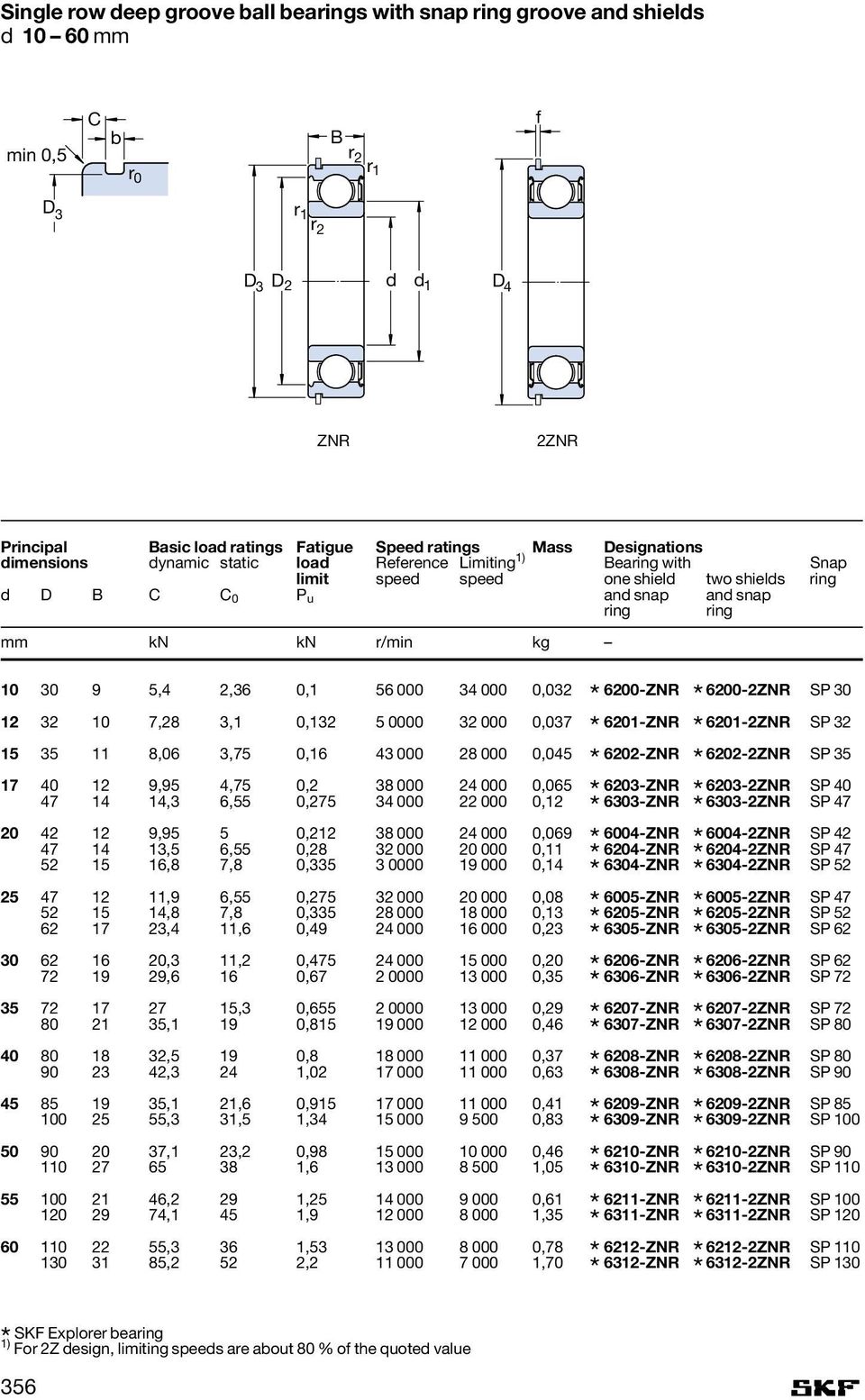 30 9 5,4 2,36 0,156 000 34 000 0,032 6200-ZNR 6200-2ZNR SP 30 12 32 10 7,28 3,1 0,132 5 0000 32 000 0,037 6201-ZNR 6201-2ZNR SP 32 15 35 11 8,06 3,75 0,16 43 000 28 000 0,045 6202-ZNR 6202-2ZNR SP 35