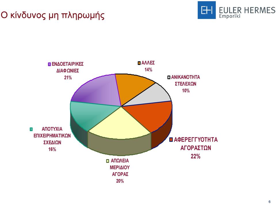 10% ΑΠΟΤΥΧΙΑ ΕΠΙΧΕΙΡΗΜΑΤΙΚΩΝ ΣΧΕ ΙΩΝ 16%