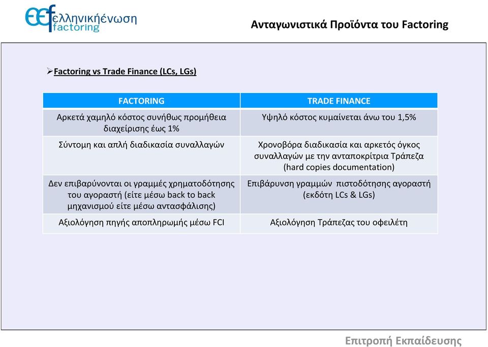 αντασφάλισης) Αξιολόγηση πηγής αποπληρωμής μέσω FCI TRADE FINANCE Υψηλό κόστος κυμαίνεται άνω του 1,5% Χρονοβόρα διαδικασία και αρκετός όγκος