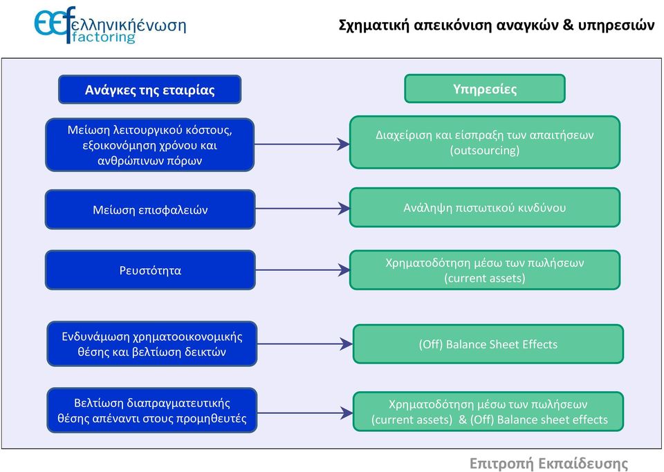 Χρηματοδότηση μέσω των πωλήσεων (current assets) Ενδυνάμωση χρηματοοικονομικής θέσης και βελτίωση δεικτών (Off) Balance Sheet