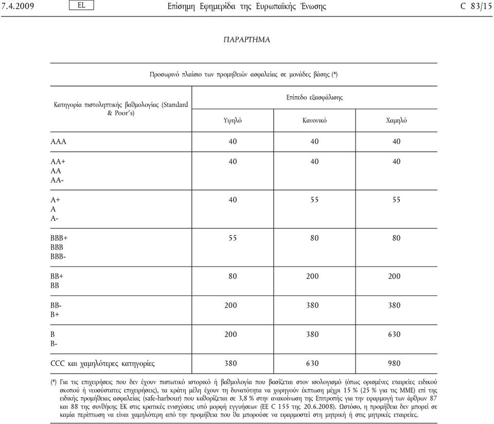 980 (*) Για τις επιχειρήσεις που δεν έχουν πιστωτικό ιστορικό ή βαθμολογία που βασίζεται στον ισολογισμό (όπως ορισμένες εταιρείες ειδικού σκοπού ή νεοσύστατες επιχειρήσεις), τα κράτη μέλη έχουν τη