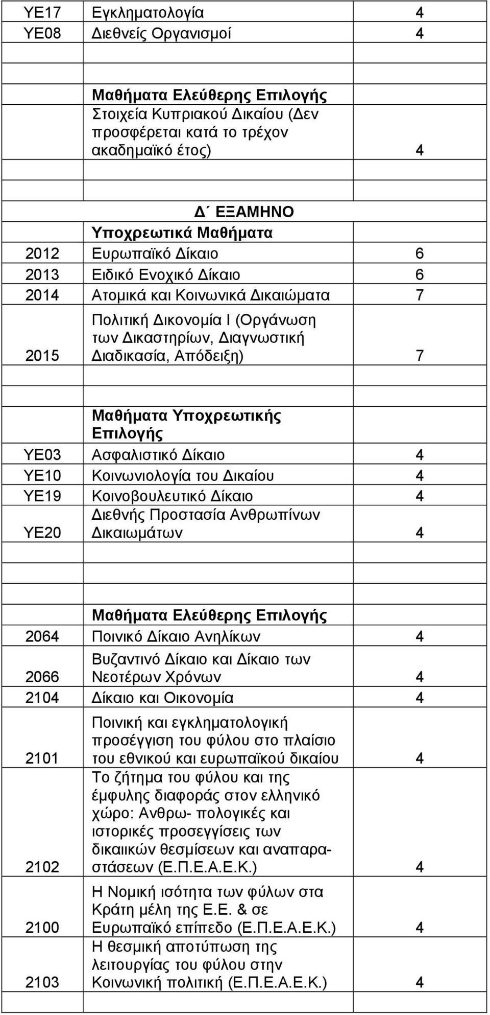 Κοινοβουλευτικό ίκαιο 4 ΥΕ20 ιεθνής Προστασία Ανθρωπίνων ικαιωµάτων 4 Μαθήµατα Eλεύθερης 2064 Ποινικό ίκαιο Ανηλίκων 4 2066 Βυζαντινό ίκαιο και ίκαιο των Νεοτέρων Χρόνων 4 2104 ίκαιο και Οικονοµία 4