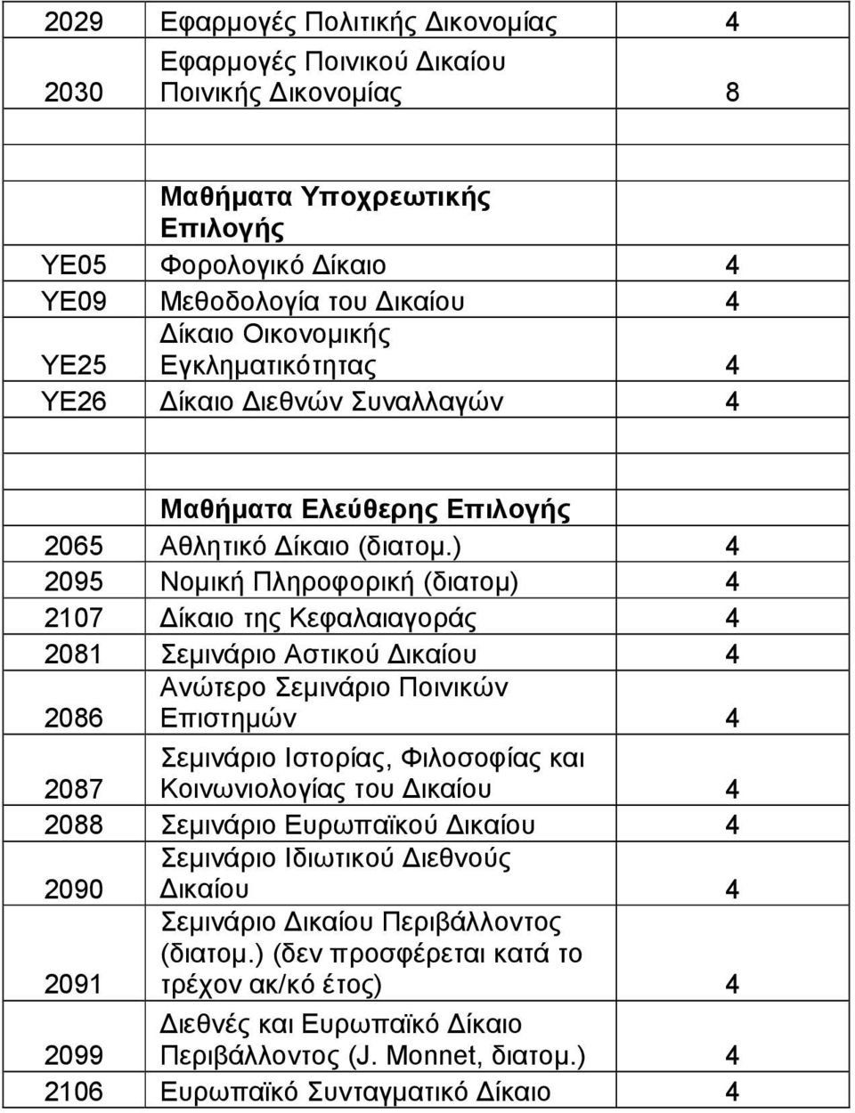 ) 4 2095 Νοµική Πληροφορική (διατοµ) 4 2107 ίκαιο της Κεφαλαιαγοράς 4 2081 Σεµινάριο Αστικού 2086 Ανώτερο Σεµινάριο Ποινικών Επιστηµών 4 2087 Σεµινάριο Ιστορίας,