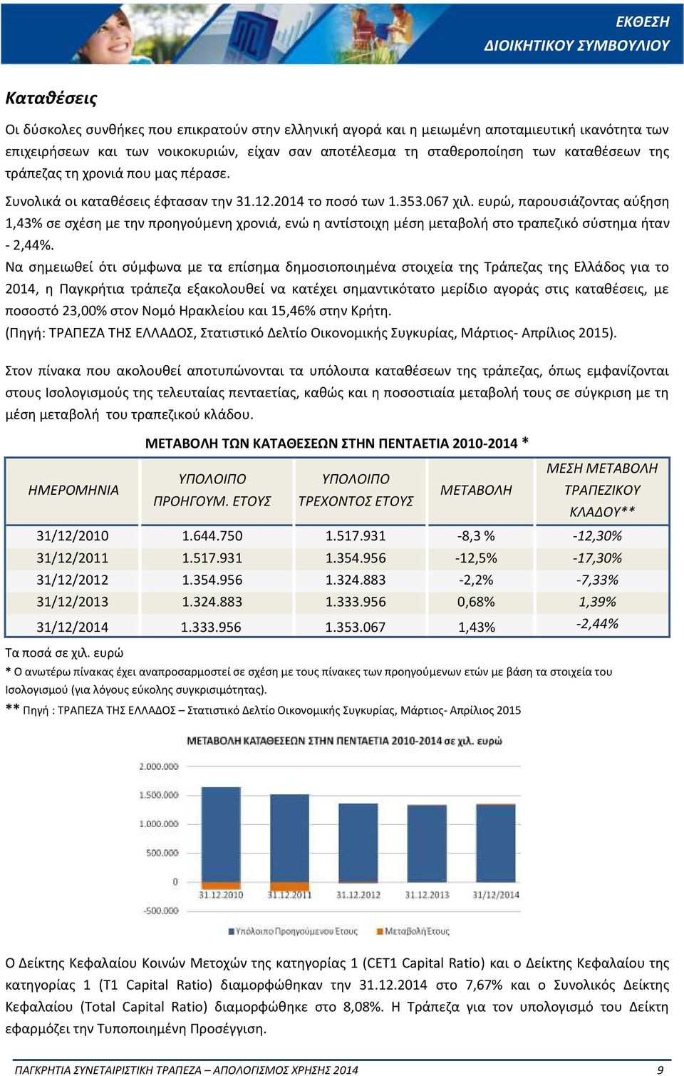 ευρώ, παρουσιάζοντας αύξηση 1,43% σε σχέση με την προηγούμενη χρονιά, ενώ η αντίστοιχη μέση μεταβολή στο τραπεζικό σύστημα ήταν - 2,44%.
