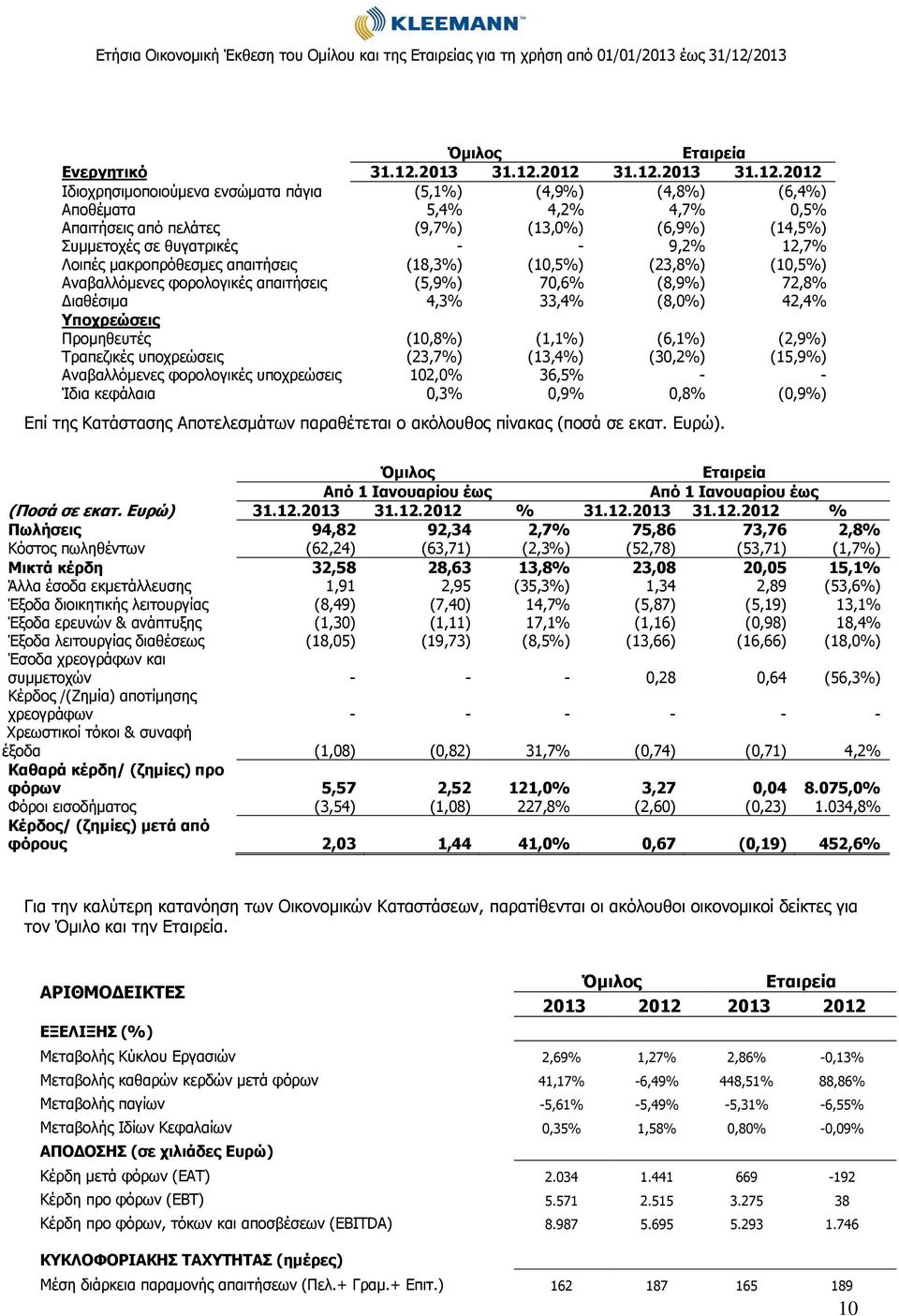 2012 31.12.2012 Ιδιοχρησιμοποιούμενα ενσώματα πάγια (5,1%) (4,9%) (4,8%) (6,4%) Αποθέματα 5,4% 4,2% 4,7% 0,5% Απαιτήσεις από πελάτες (9,7%) (13,0%) (6,9%) (14,5%) Συμμετοχές σε θυγατρικές - - 9,2%