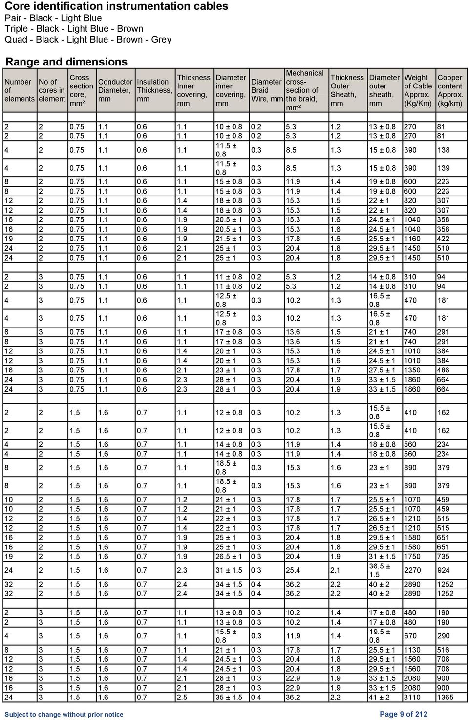 Approx. (Kg/Km) Copper content Approx. (kg/km) 2 2 0.75 1.1 0.6 1.1 10 ± 0.2 5.3 1.2 13 ± 270 81 2 2 0.75 1.1 0.6 1.1 10 ± 0.2 5.3 1.2 13 ± 270 81 4 2 0.75 1.1 0.6 1.1 1 ± 0.3 8.5 1.3 15 ± 390 138 4 2 0.