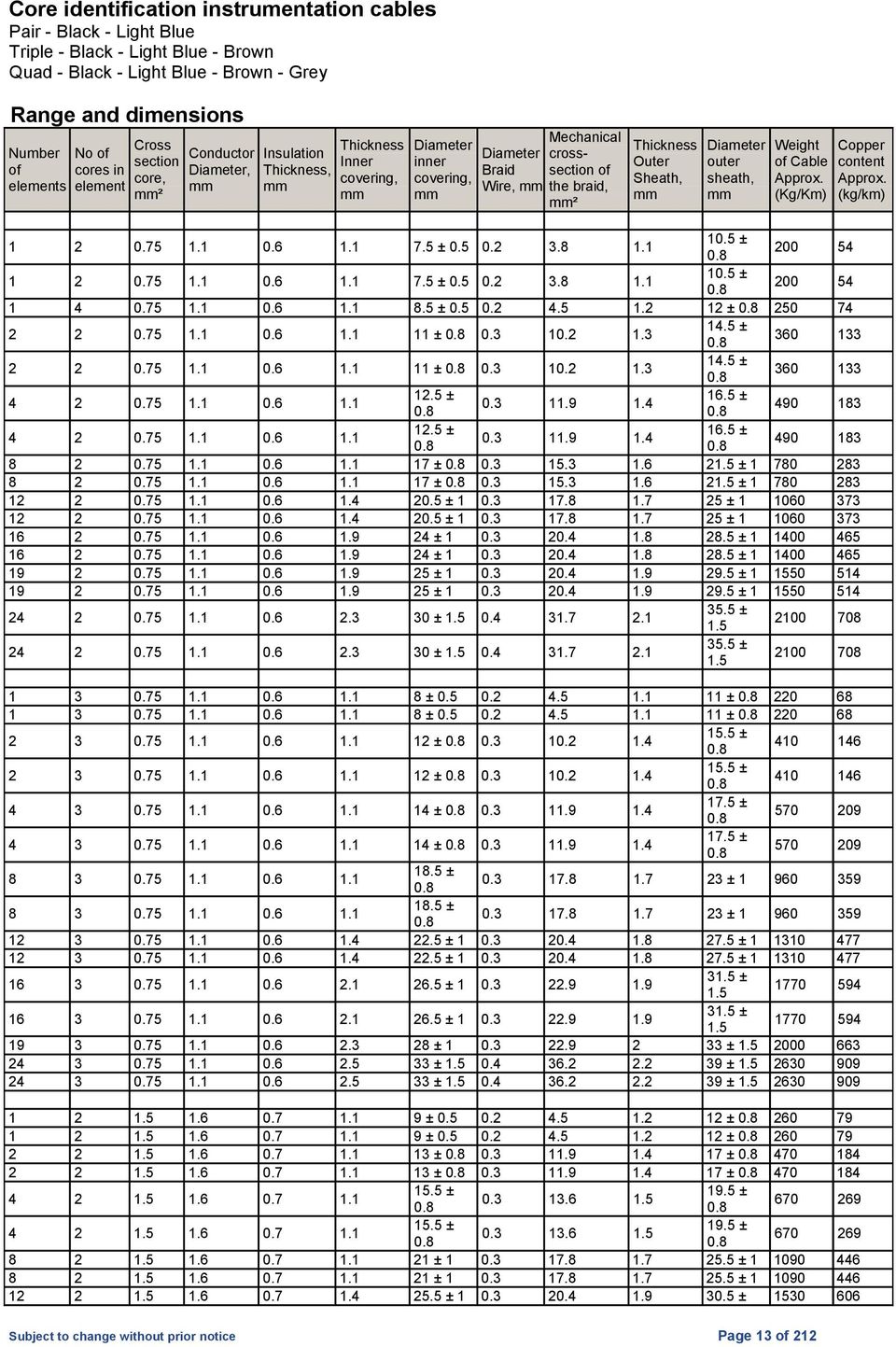 (Kg/Km) Copper content Approx. (kg/km) 1 2 0.75 1.1 0.6 1.1 7.5 ± 0.5 0.2 3.8 1.1 10.5 ± 200 54 1 2 0.75 1.1 0.6 1.1 7.5 ± 0.5 0.2 3.8 1.1 10.5 ± 200 54 1 4 0.75 1.1 0.6 1.1 8.5 ± 0.5 0.2 4.5 1.2 12 ± 250 74 2 2 0.