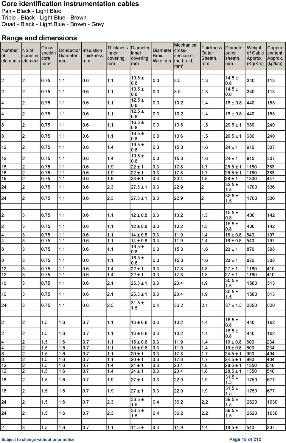 Approx. (Kg/Km) Copper content Approx. (kg/km) 2 2 0.75 1.1 0.6 1.1 10.5 ± 14.5 ± 0.3 8.5 1.3 340 113 2 2 0.75 1.1 0.6 1.1 10.5 ± 14.5 ± 0.3 8.5 1.3 340 113 4 2 0.75 1.1 0.6 1.1 12.5 ± 0.3 10.2 1.