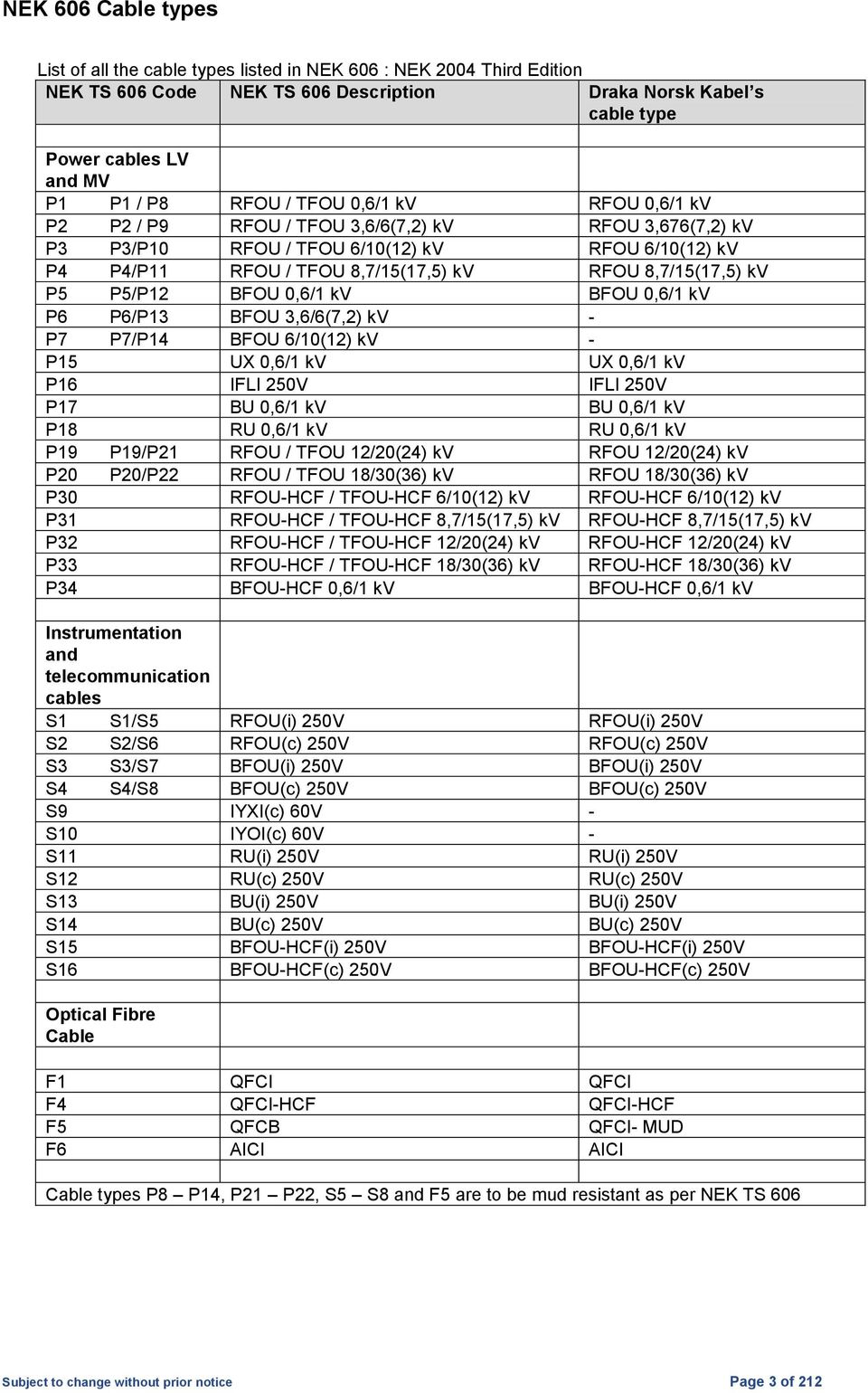 P5/P12 BFOU 0,6/1 kv BFOU 0,6/1 kv P6 P6/P13 BFOU 3,6/6(7,2) kv - P7 P7/P14 BFOU 6/10(12) kv - P15 UX 0,6/1 kv UX 0,6/1 kv P16 IFLI 250V IFLI 250V P17 BU 0,6/1 kv BU 0,6/1 kv P18 RU 0,6/1 kv RU 0,6/1