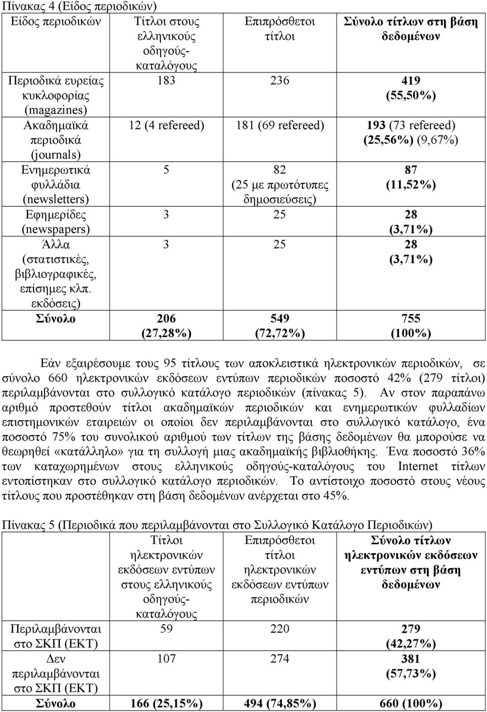 εκδόσεις) Σύνολο 206 (27,28%) Επιπρόσθετοι τίτλοι Σύνολο τίτλων στη βάση δεδοµένων 183 236 419 (55,50%) 12 (4 refereed) 181 (69 refereed) 193 (73 refereed) (25,56%) (9,67%) 5 82 (25 µε 87 (11,52%) 3