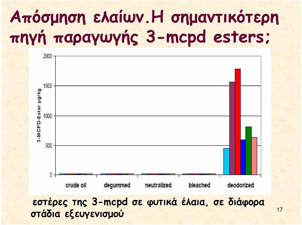 3-mcpd esters; εστέρες της