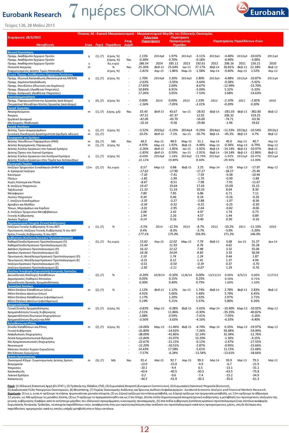 97% 2014q3 3.11% 2013q4 4.40% 2012q4 10.02% 2011q4 Πραγμ. Ακαθάριστο Εγχώριο Προϊόν Δ (qoq, %) Ναι 0.38% 0.70% 0.18% 0.99% 3.00% Πραγμ. Ακαθάριστο Εγχώριο Προϊόν y δις ευρώ 186.54 2014 185.