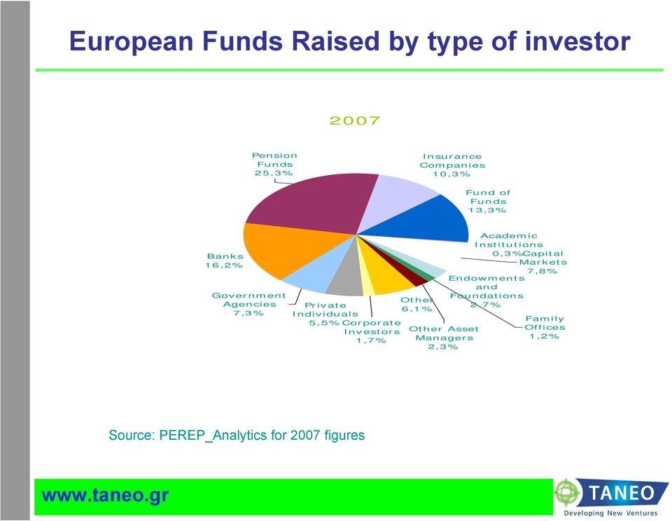 Investors 1,7% Other 6,1% Other Asset Managers 2,3% Academic Institutions 0,3% Capital Markets