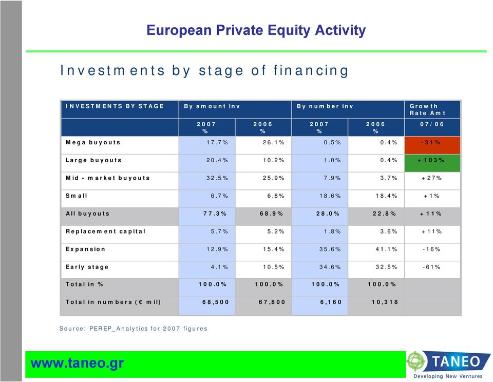 8% 18.6% 18.4% +1% All buyouts 77.3% 68.9% 28.0% 22.8% +11% Replacement capital 5.7% 5.2% 1.8% 3.6% +11% Expansion 12.9% 15.4% 35.6% 41.