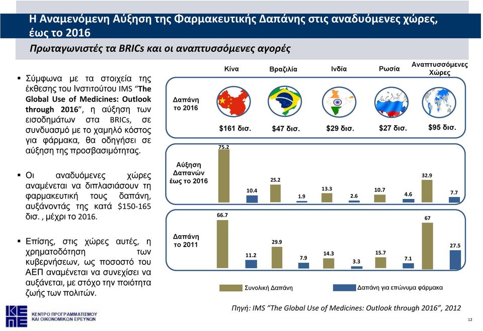 $47 δισ. $29 δισ. $27 δισ. $95 δισ. 75.2 Κίνα Βραζιλία Ινδία Ρωσία Αναπτυσσόμενες Χώρες Οι αναδυόμενες χώρες αναμένεται να διπλασιάσουν τη φαρμακευτική τους δαπάνη, αυξάνοντάς της κατά $150-165 δισ.