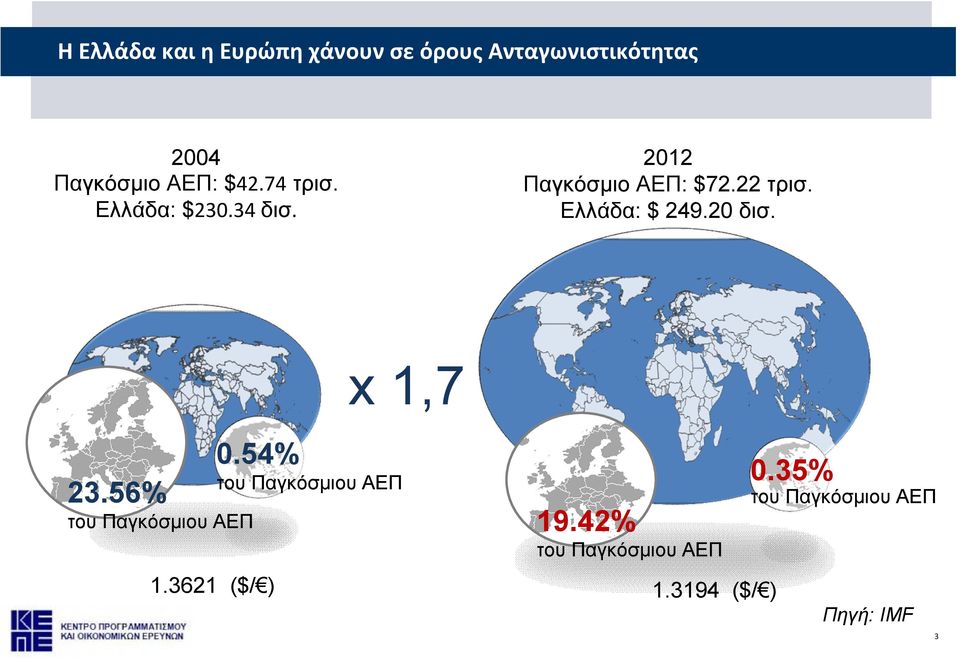 Ελλάδα: $ 249.20 δισ. 23.56% x 1,7 0.54% του Παγκόσμιου ΑΕΠ 0.