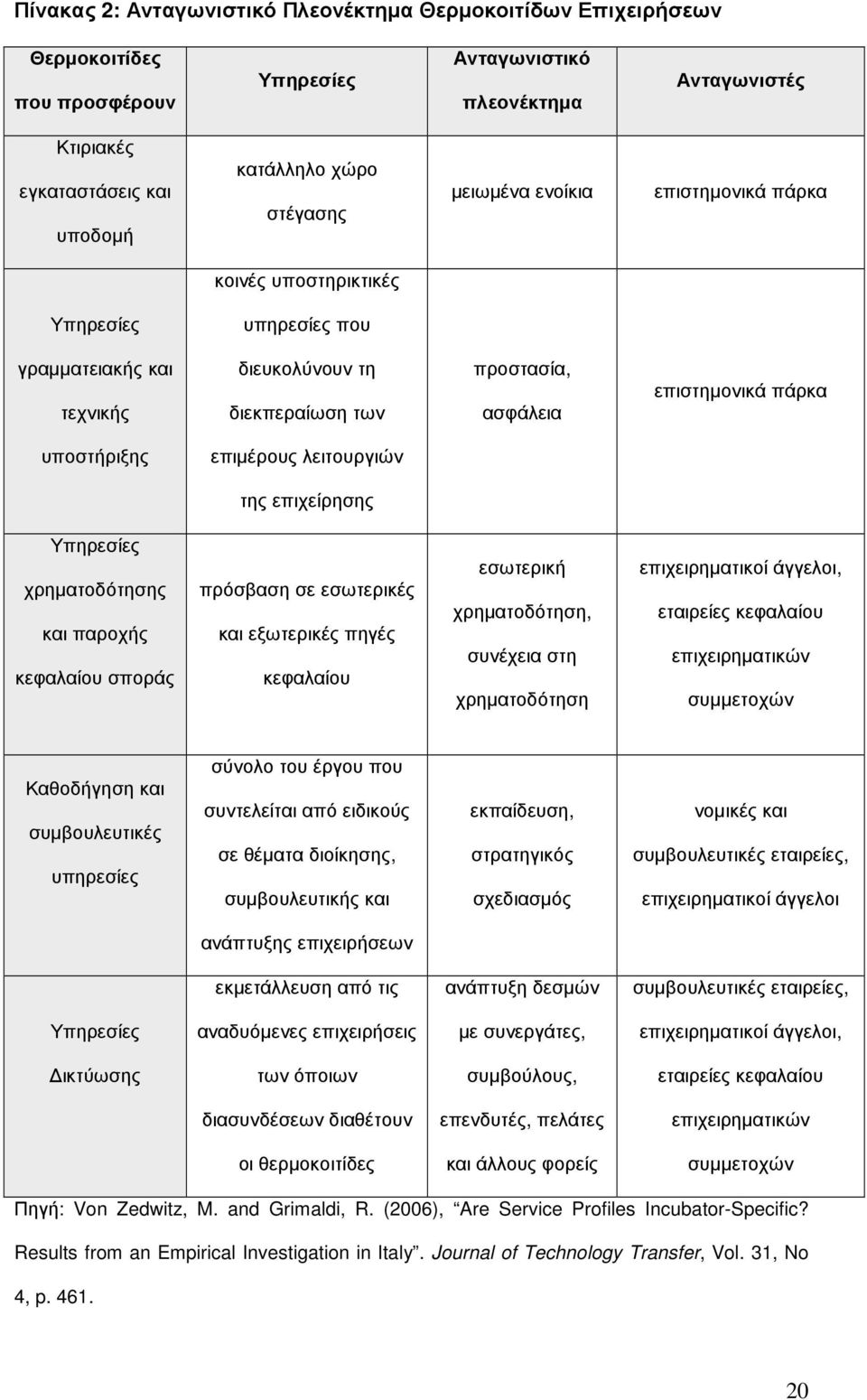 υποστήριξης επιµέρους λειτουργιών της επιχείρησης Υπηρεσίες χρηµατοδότησης και παροχής κεφαλαίου σποράς πρόσβαση σε εσωτερικές και εξωτερικές πηγές κεφαλαίου εσωτερική χρηµατοδότηση, συνέχεια στη