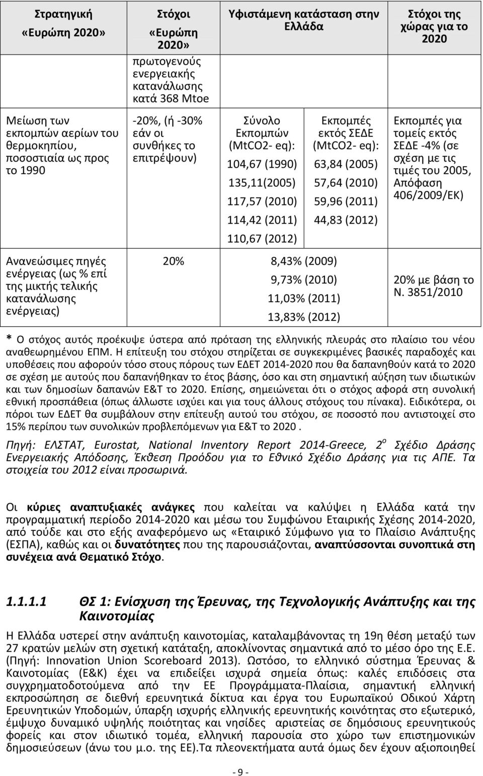114,42 (2011) 110,67 (2012) 20% 8,43% (2009) 9,73% (2010) 11,03% (2011) 13,83% (2012) Εκπομπές εκτός ΣΕΔΕ (MtCO2- eq): 63,84 (2005) 57,64 (2010) 59,96 (2011) 44,83 (2012) Στόχοι της χώρας για το 2020