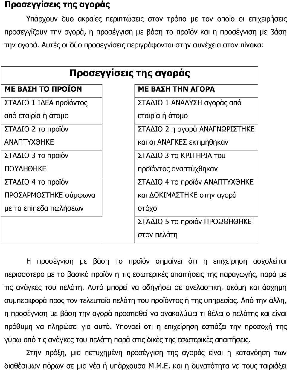 προϊόν ΠΟΥΛΗΘΗΚΕ ΣΤΑ ΙΟ 4 το προϊόν ΠΡΟΣΑΡΜΟΣΤΗΚΕ σύµφωνα µε τα επίπεδα πωλήσεων ΜΕ ΒΑΣΗ ΤΗΝ ΑΓΟΡΑ ΣΤΑ ΙΟ 1 ΑΝΑΛΥΣΗ αγοράς από εταιρία ή άτοµο ΣΤΑ ΙΟ 2 η αγορά ΑΝΑΓΝΩΡΙΣΤΗΚΕ και οι ΑΝΑΓΚΕΣ