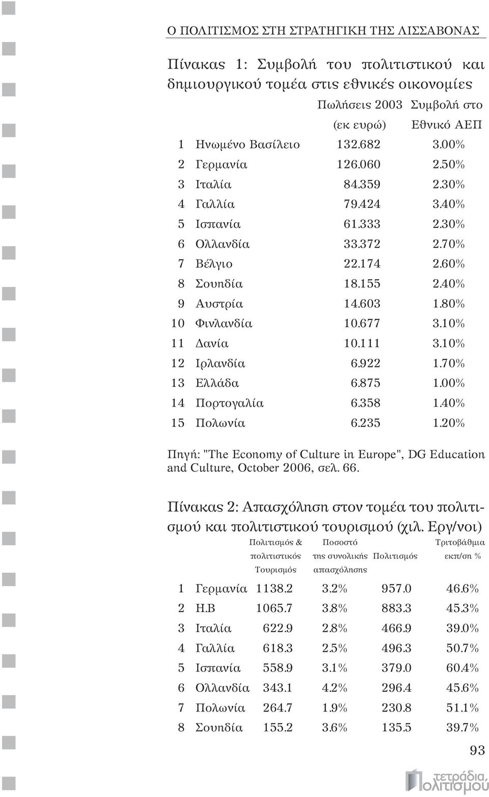 80% 10 Φινλανδία 10.677 3.10% 11 Δανία 10.111 3.10% 12 Ιρλανδία 6.922 1.70% 13 Ελλάδα 6.875 1.00% 14 Πορτογαλία 6.358 1.40% 15 Πολωνία 6.235 1.