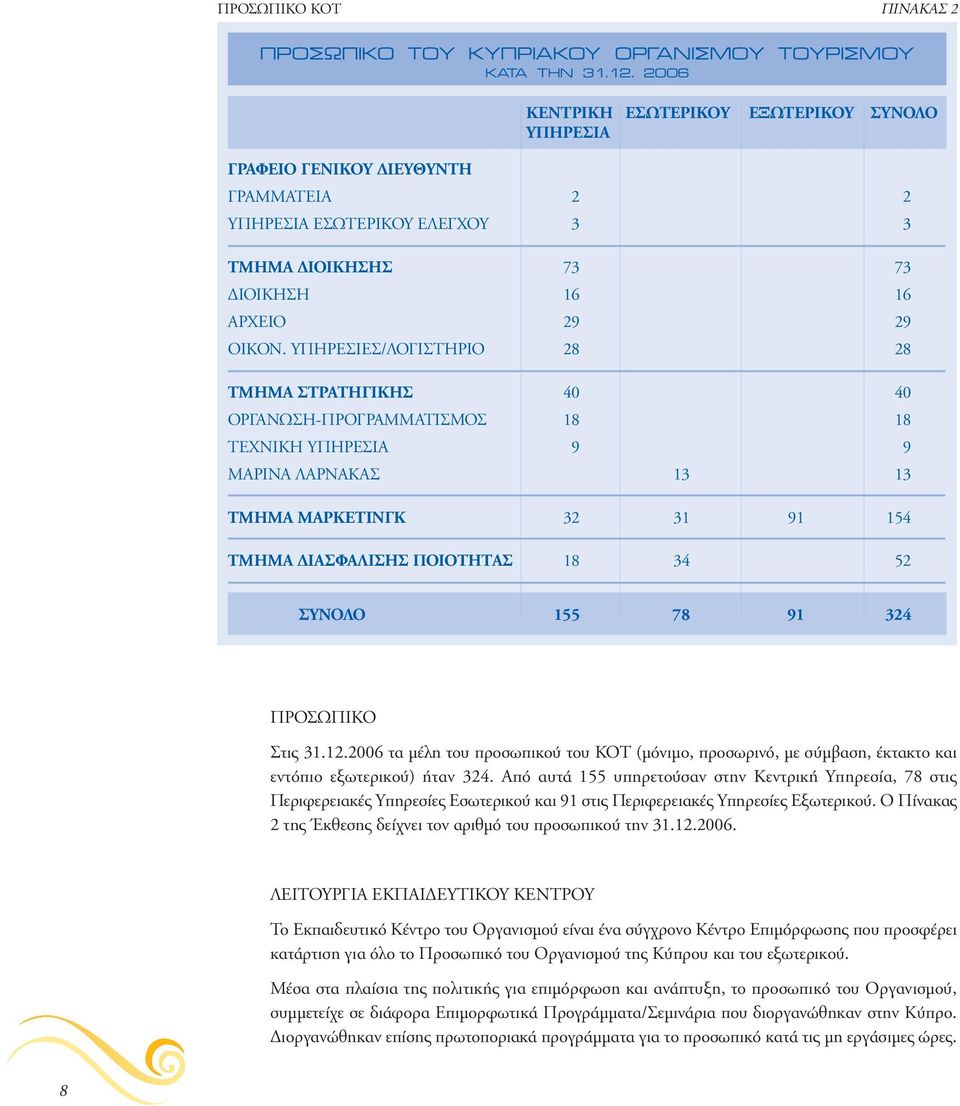 ΥΠΗΡΕΣΙΕΣ/ΛΟΓΙΣΤΗΡΙΟ 28 28 ΤΜΗΜΑ ΣΤΡΑΤΗΓΙΚΗΣ 40 40 ΟΡΓΑΝΩΣΗ-ΠΡΟΓΡΑΜΜΑΤΙΣΜΟΣ 18 18 ΤΕΧΝΙΚΗ ΥΠΗΡΕΣΙΑ 9 9 ΜΑΡΙΝΑ ΛΑΡΝΑΚΑΣ 13 13 ΤΜΗΜΑ ΜΑΡΚΕΤΙΝΓΚ 32 31 91 154 ΤΜΗΜΑ ΔΙΑΣΦΑΛΙΣΗΣ ΠΟΙΟΤΗΤΑΣ 18 34 52 ΣΥΝΟΛΟ