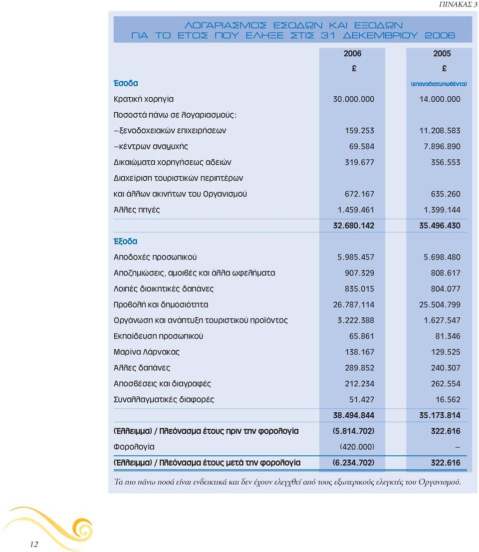 553 Διαχείριση τουριστικών περιπτέρων και άλλων ακινήτων του Oργανισμού 672.167 635.260 Άλλες πηγές 1.459.461 1.399.144 32.680.142 35.496.430 Έξοδα Αποδοχές προσωπικού 5.985.457 5.698.