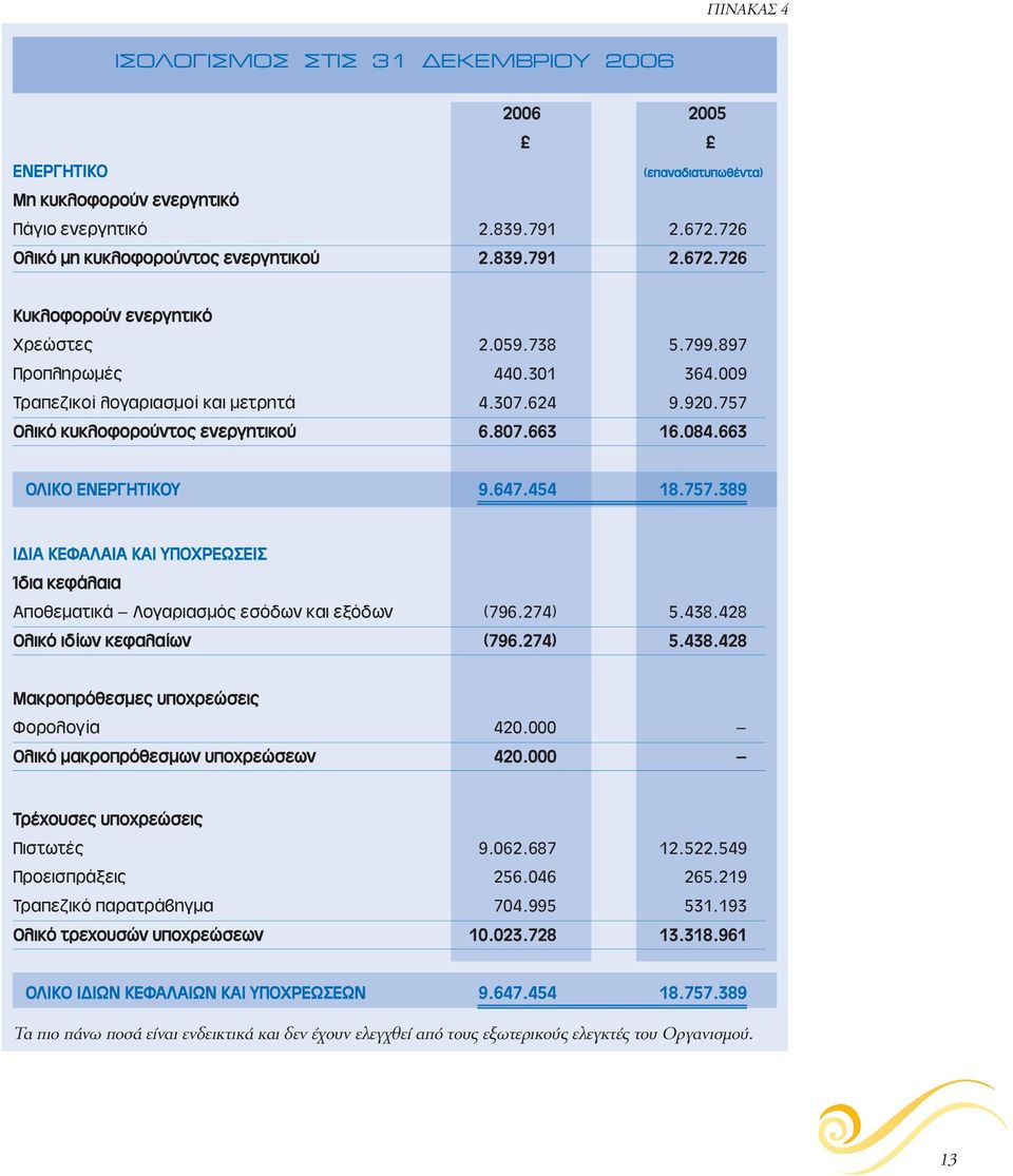 274) 5.438.428 Ολικό ιδίων κεφαλαίων (796.274) 5.438.428 Μακροπρόθεσμες υποχρεώσεις Φορολογία 420.000 - Ολικό μακροπρόθεσμων υποχρεώσεων 420.000 - Τρέχουσες υποχρεώσεις Πιστωτές 9.062.687 12.522.