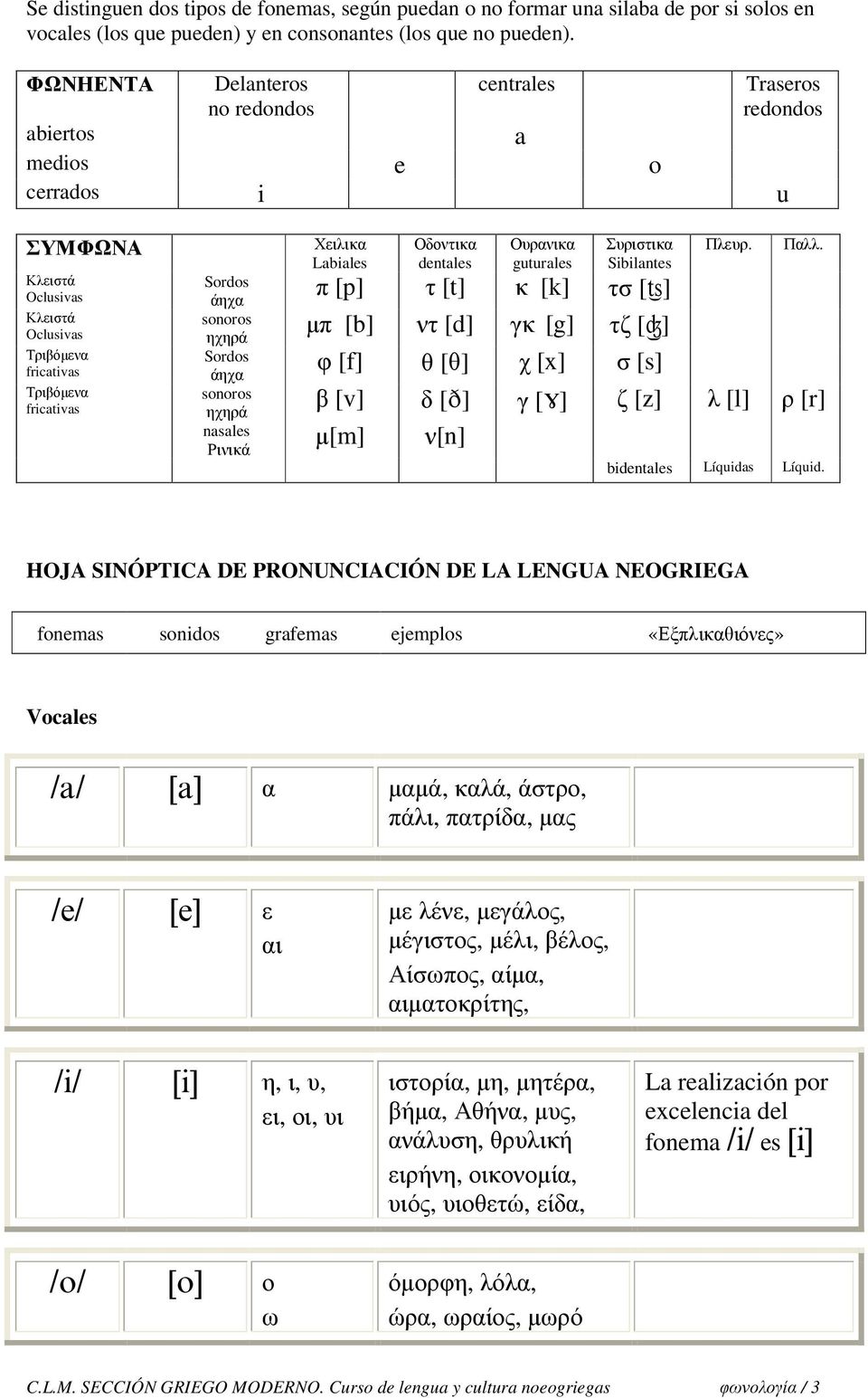 sonoros ηχηρά Sordos άηχα sonoros ηχηρά nasales Ρινικά Χειλικα Labiales Οδοντικα dentales Ουρανικα guturales Συριστικα Sibilantes π [p] τ [t] κ [k] τσ [Ñ] µπ [b] ντ [d] γκ [g] τζ [$] φ [f] θ [T] χ