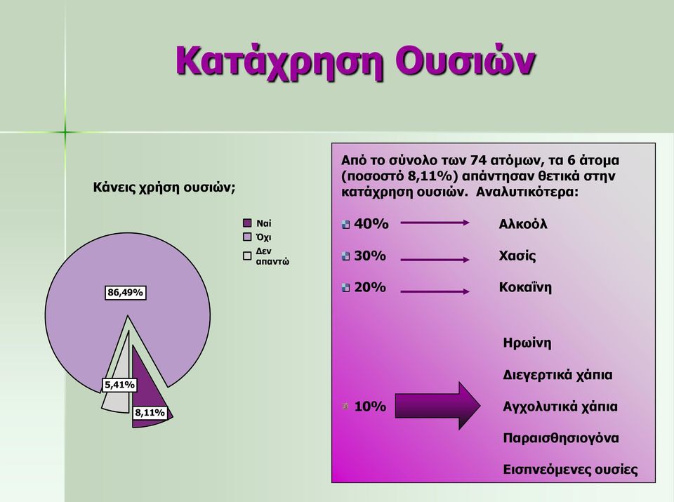 Αναλυτικότερα: Ναί Όχι Δεν απαντώ 40% Αλκοόλ 30% Χασίς 86,49% 20% Κοκαΐνη