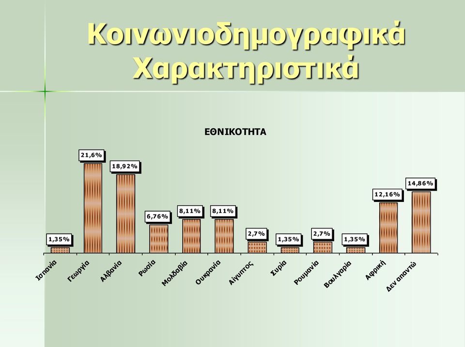 % 1,3 5 % 2,7 % 1,3 5 % Ισπανία Γεωργία Αλβανία Ρωσία